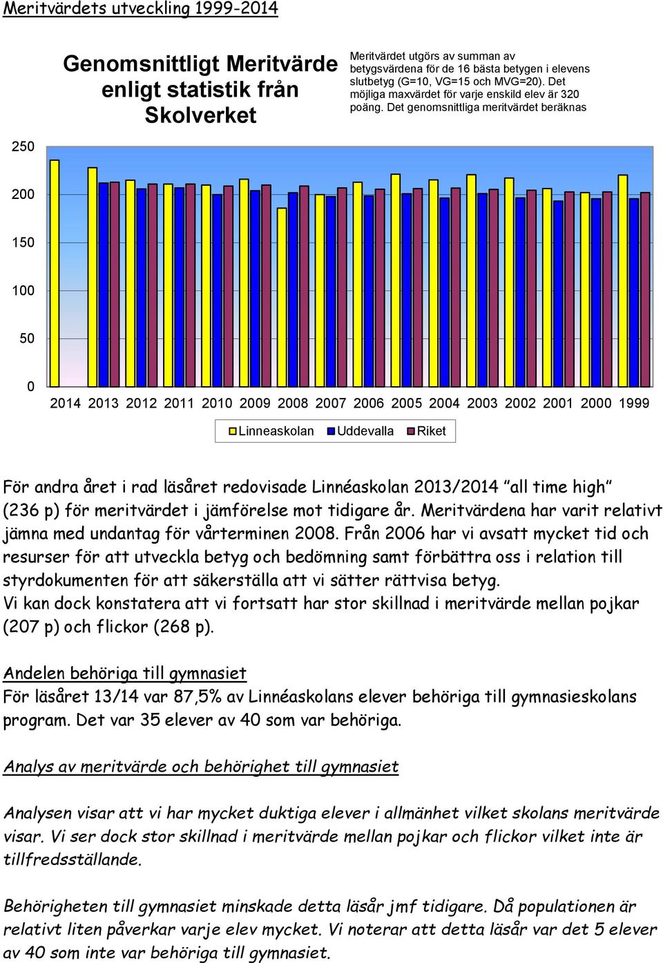 Det genomsnittliga meritvärdet beräknas 200 150 100 50 0 2014 2013 2012 2011 2010 2009 2008 2007 2006 2005 2004 2003 2002 2001 2000 1999 Linneaskolan Uddevalla Riket För andra året i rad läsåret