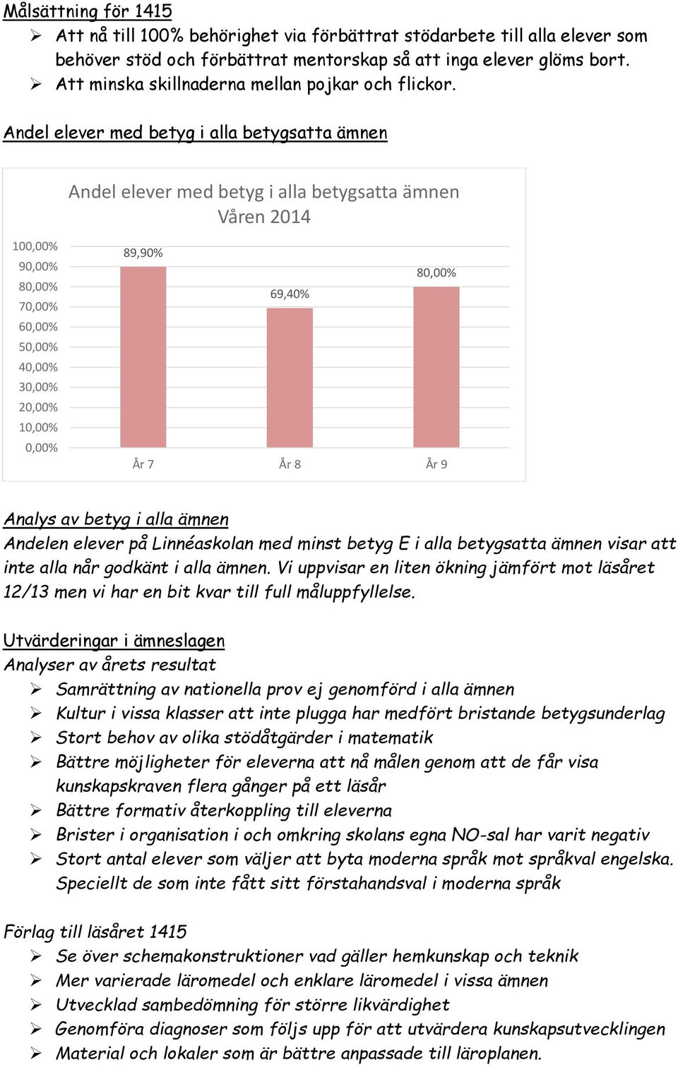 Andel elever med betyg i alla betygsatta ämnen Andel elever med betyg i alla betygsatta ämnen Våren 2014 100,00% 90,00% 80,00% 70,00% 60,00% 50,00% 40,00% 30,00% 20,00% 10,00% 0,00% 89,90% 80,00%