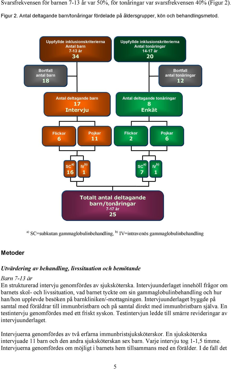 Intervju Antal deltagande tonåringar 8 Enkät Flickor 6 Pojkar 11 Flickor 2 Pojkar 6 SC a) 16 IV b) 1 SC a) 7 IV b) 1 Totalt antal deltagande barn/tonåringar 7-17 år 25 a) SC=subkutan