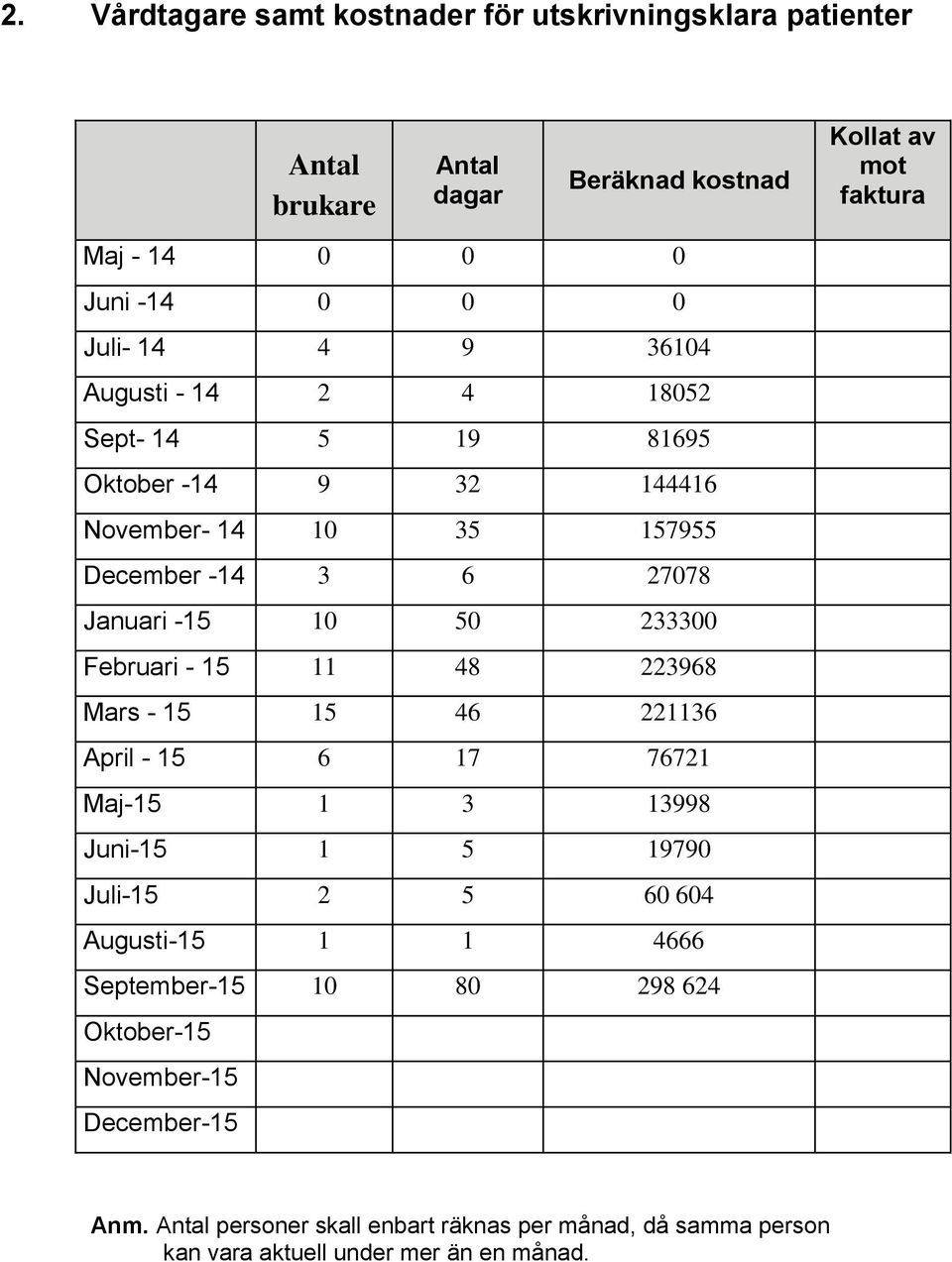 233300 Februari - 15 11 48 223968 Mars - 15 15 46 221136 April - 15 6 17 76721 Maj-15 1 3 13998 Juni-15 1 5 19790 Juli-15 2 5 60 604 Augusti-15 1 1 4666