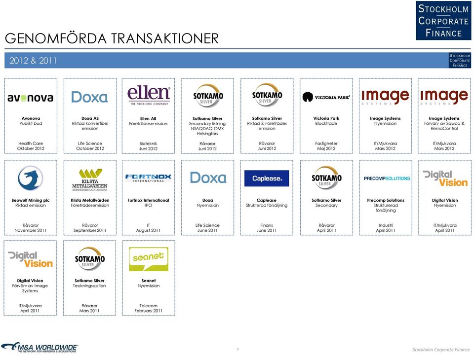 Juni 2012 Maj 2012 Mars 2012 Mars 2012 Bewulf Mining plc Riktad emissin Kilsta Metallvärden Företrädesemissin Frtnx Internatinal IPO Dxa Nyemissin Caplease Strukterad försäljning Stkam Silver