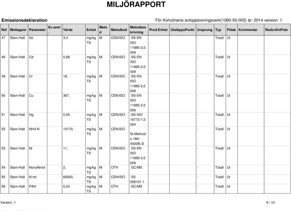 Slam-Halt Ni 11, mg/kg TS 54 Slam-Halt Nonylfenol 2, mg/kg TS 55 Slam-Halt N-tot 60920, mg/kg TS 56 Slam-Halt PAH 0,24 mg/kg TS Meto d Metodkod Metodbes krivning Prod.