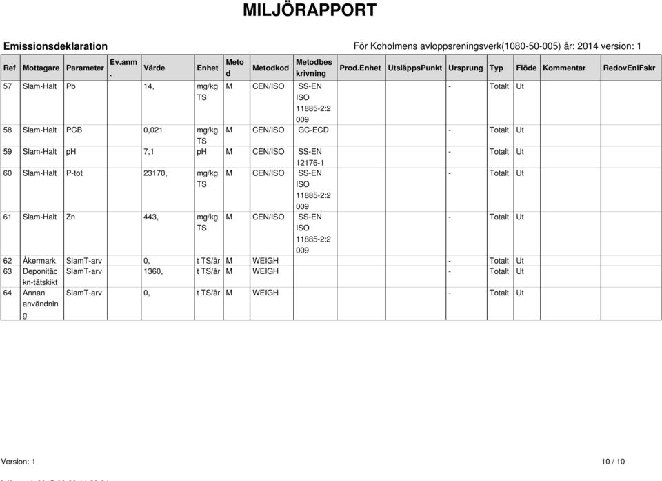 Enhet UtsläppsPunkt Ursprung Typ Flöde Kommentar RedovEnlFskr M CEN/ISO SS-EN ISO 11885-2:2 009 - Totalt Ut M CEN/ISO GC-ECD - Totalt Ut M CEN/ISO SS-EN ISO 11885-2:2 - Totalt Ut - Totalt Ut 009 61