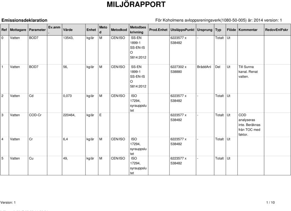 Enhet UtsläppsPunkt Ursprung Typ Flöde Kommentar RedovEnlFskr 6223577 x 538482 - Totalt Ut 1 Vatten BOD7 56, kg/år M CEN/ISO SS-EN 1899-1 SS-EN-IS O 5814:2012 6227302 x 538880 BräddAnl Del Ut Till