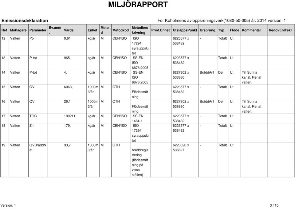 SS-EN ISO 6878:2005 15 Vatten QV 6063, 1000m 3/år M OTH Flödesmät ning 16 Vatten QV 26,1 1000m M OTH 3/år Flödesmät ning 17 Vatten TOC 100211, kg/år M CEN/ISO SS-EN 1484-1 18 Vatten Zn 179, kg/år M