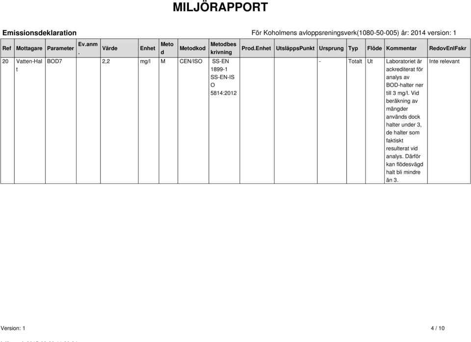 Enhet UtsläppsPunkt Ursprung Typ Flöde Kommentar RedovEnlFskr - Totalt Ut Laboratoriet är ackrediterat för analys av BOD-halter ner till 3 mg/l.