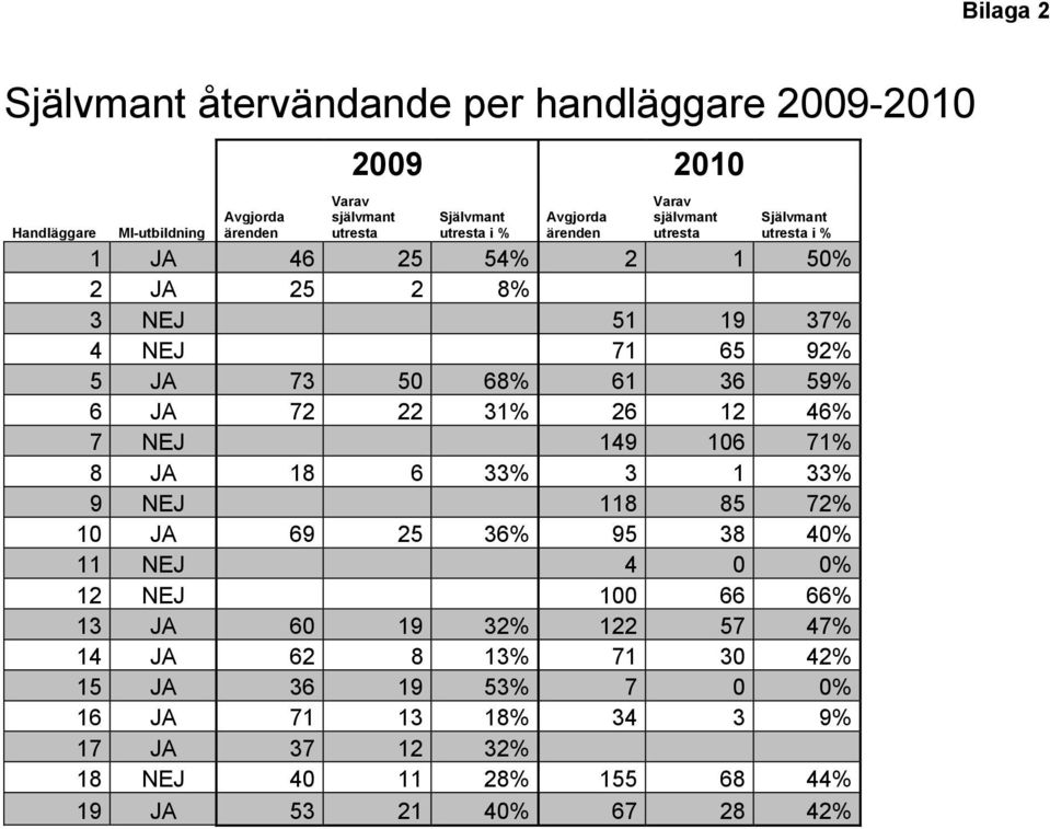 46% 7 NEJ 149 106 71% 8 JA 18 6 33% 3 1 33% 9 NEJ 118 85 72% 10 JA 69 25 36% 95 38 40% 11 NEJ 4 0 0% 12 NEJ 100 66 66% 13 JA 60 19 32% 122 57