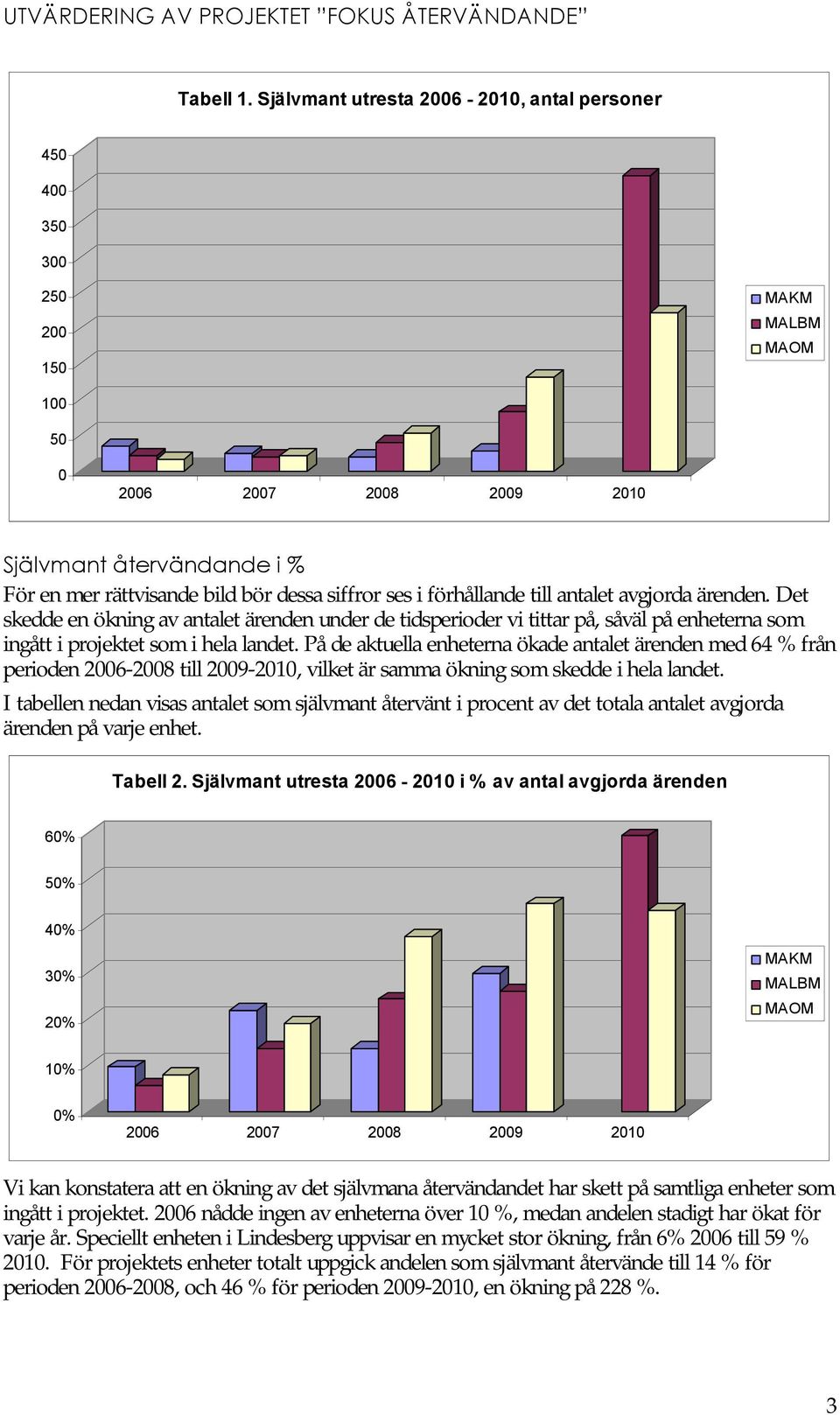 förhållande till antalet avgjorda ärenden. Det skedde en ökning av antalet ärenden under de tidsperioder vi tittar på, såväl på enheterna som ingått i projektet som i hela landet.