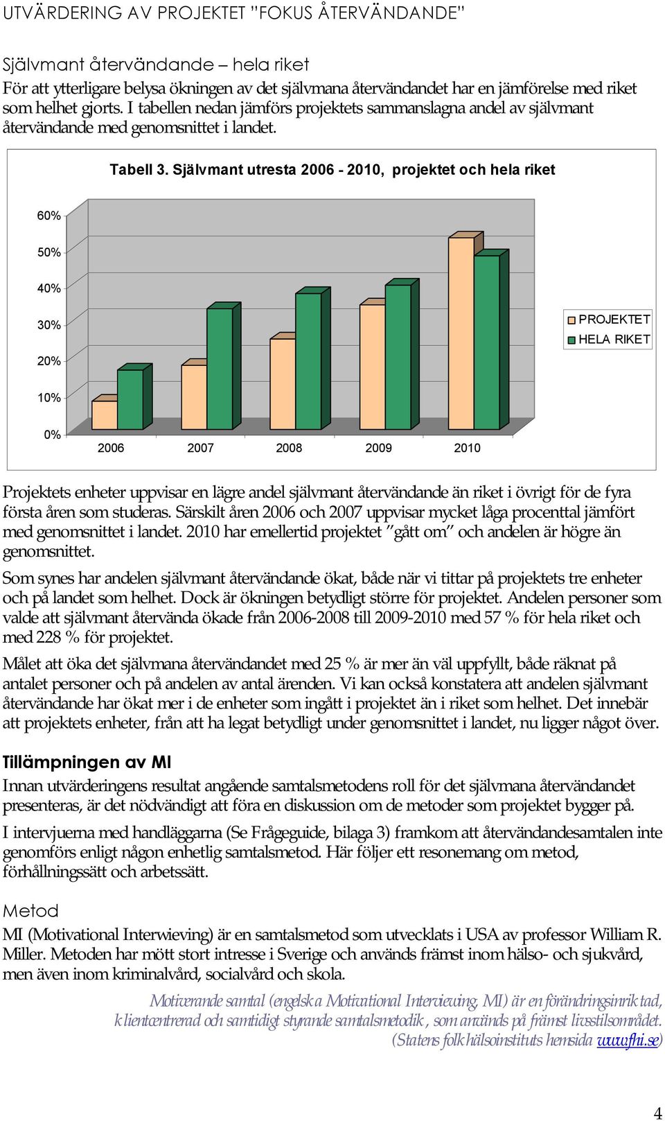 Självmant 2006-2010, projektet och hela riket 60% 50% 40% 30% 20% PROJEKTET HELA RIKET 10% 0% 2006 2007 2008 2009 2010 Projektets enheter uppvisar en lägre andel återvändande än riket i övrigt för de