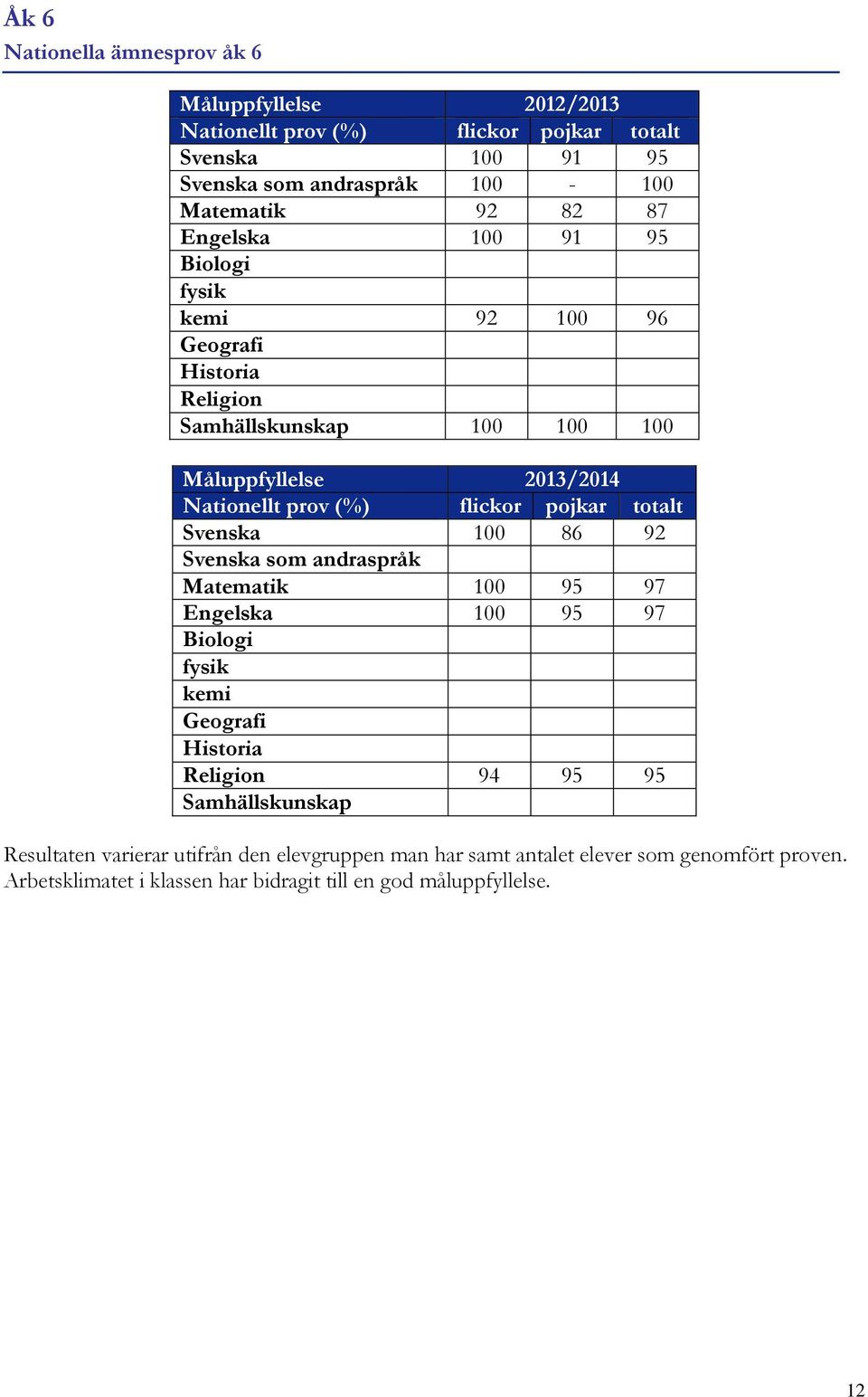 pojkar totalt Svenska 100 86 92 Svenska som andraspråk Matematik 100 95 97 Engelska 100 95 97 Biologi fysik kemi Geografi Historia Religion 94 95 95