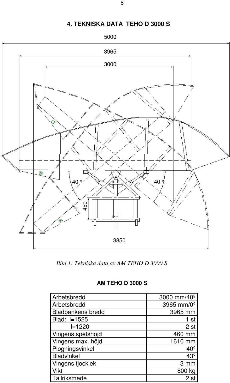 bredd 3965 mm Blad: l=1525 1 st l=1220 2 st Vingens spetshöjd 460 mm Vingens max.