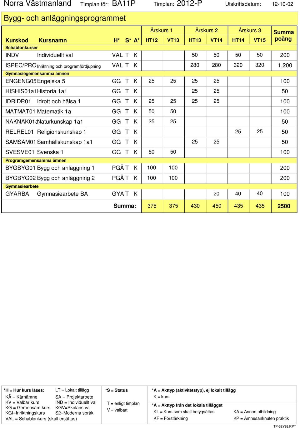 GG T K MATMAT01 Matematik 1a GG T K NAKNAK01aNaturkunskap 1a1 GG T K 25 25 RELREL01 Religionskunskap 1 GG T K 25 25 SAMSAM01Samhällskunskap 1a1 GG T K 25 25 SVESVE01 Svenska 1 GG T K