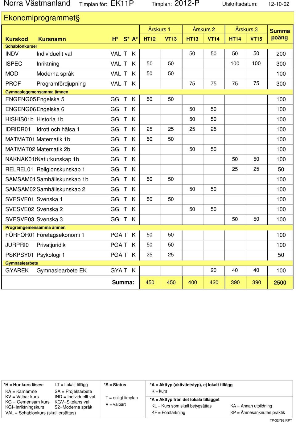 25 MATMAT01 Matematik 1b GG T K MATMAT02 Matematik 2b GG T K NAKNAK01bNaturkunskap 1b GG T K RELREL01 Religionskunskap 1 GG T K 25 25 SAMSAM01Samhällskunskap 1b GG T K SAMSAM02Samhällskunskap 2 GG T