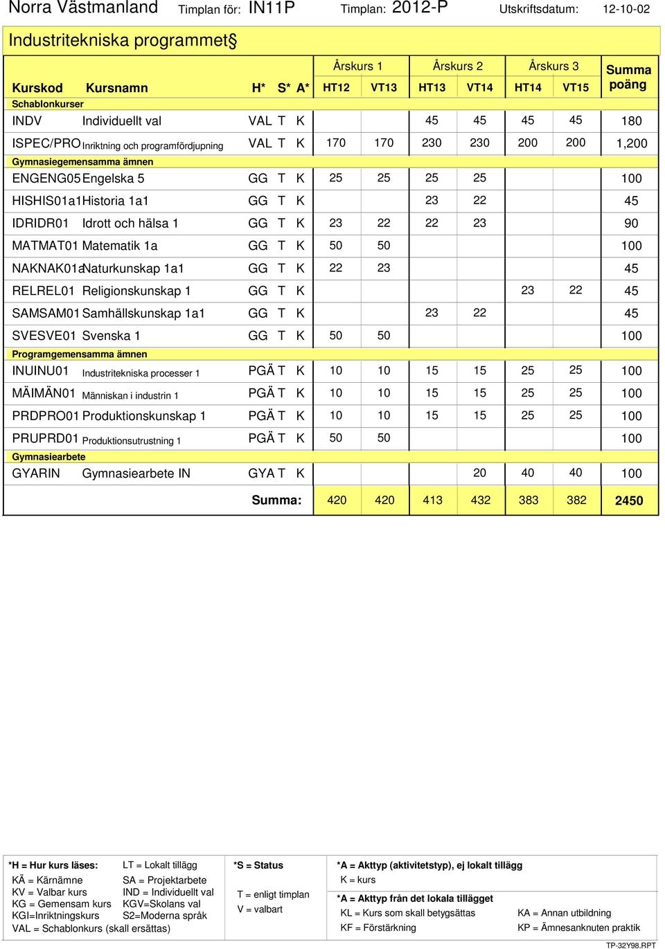 22 23 90 MATMAT01 Matematik 1a GG T K 22 23 NAKNAK01aNaturkunskap 1a1 GG T K 45 RELREL01 Religionskunskap 1 GG T K 23 22 45 23 22 SAMSAM01Samhällskunskap 1a1 GG T K 45 SVESVE01 Svenska 1 GG T K