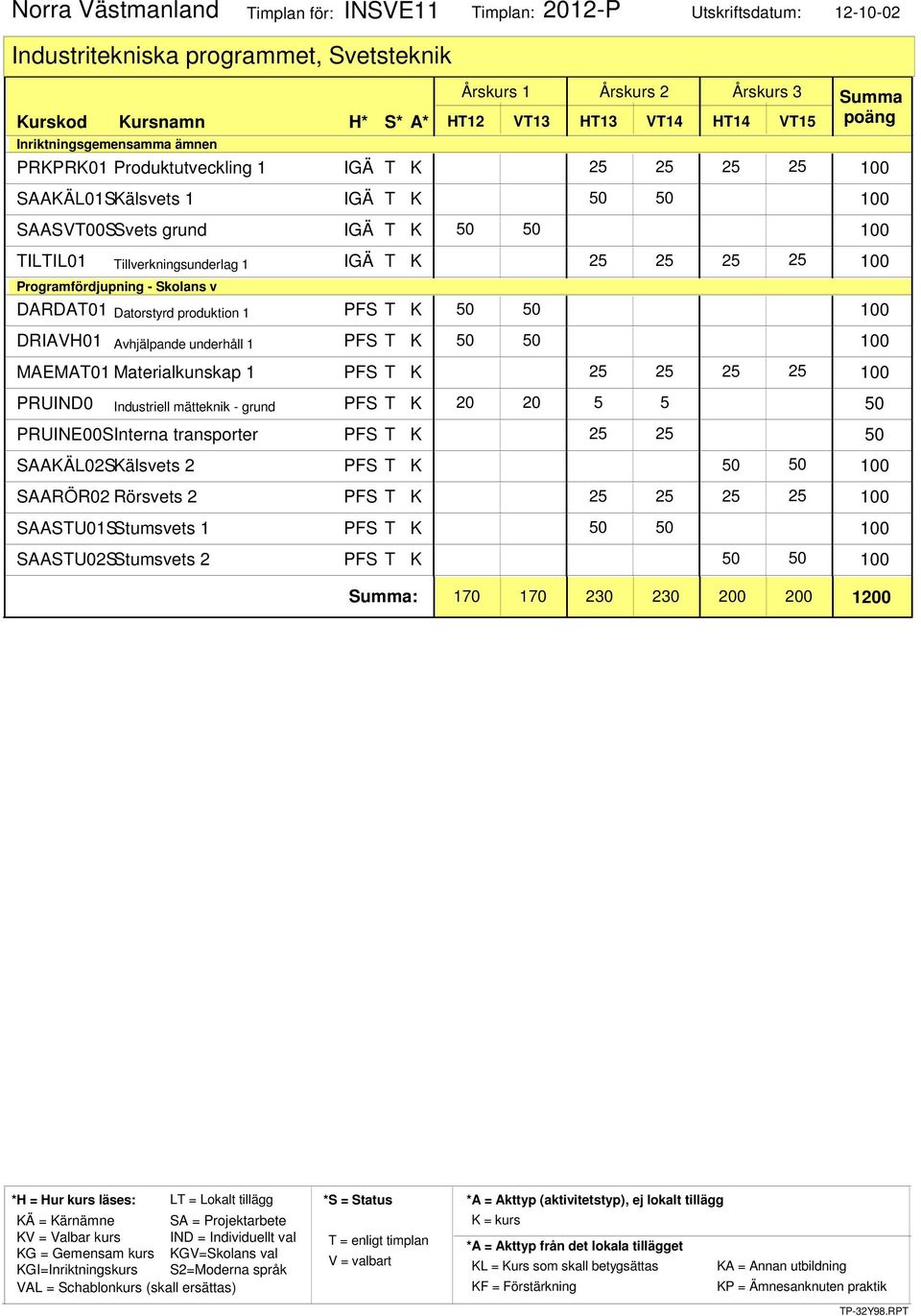 Avhjälpande underhåll 1 PFS T K MAEMAT01 Materialkunskap 1 PFS T K 25 25 25 25 PRUIND0 Industriell mätteknik - grund PFS T K 20 20 5 5 25 25 PRUINE00SInterna