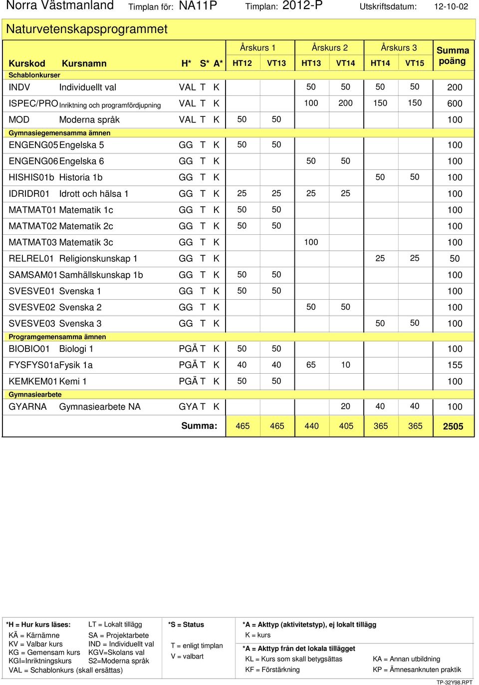 MATMAT01 Matematik 1c GG T K MATMAT02 Matematik 2c GG T K MATMAT03 Matematik 3c GG T K RELREL01 Religionskunskap 1 GG T K 25 25 SAMSAM01Samhällskunskap 1b GG T K SVESVE01 Svenska 1 GG T K SVESVE02