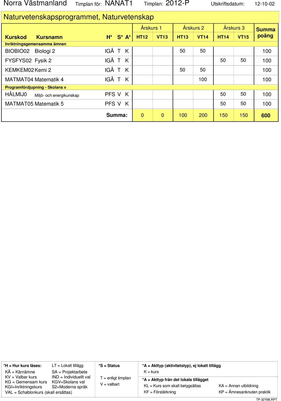 Fysik 2 IGÄ T K KEMKEM02Kemi 2 IGÄ T K MATMAT04 Matematik 4 IGÄ T K HÅLMIJ0