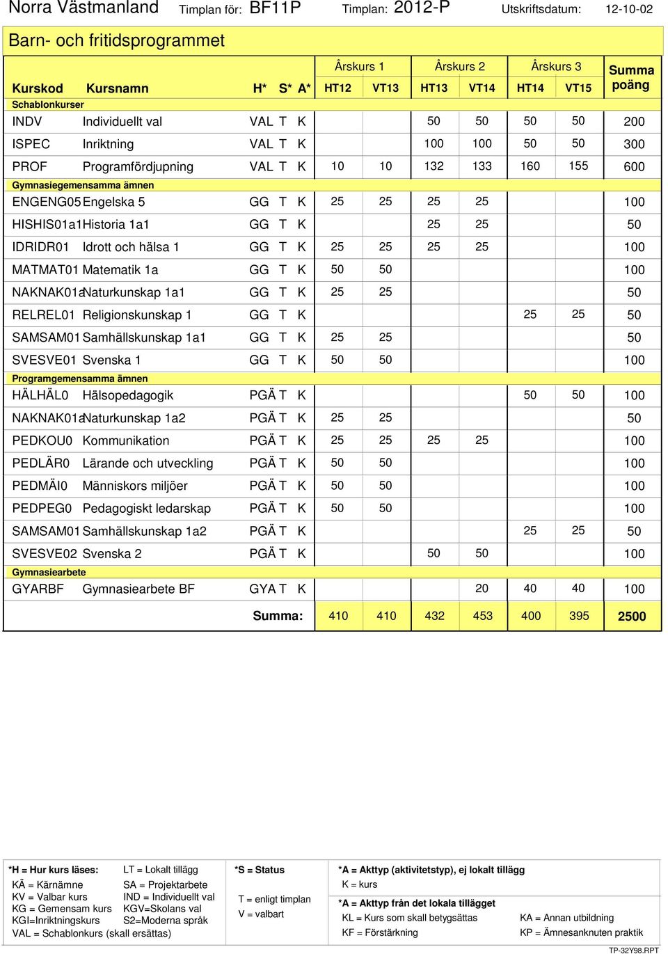 MATMAT01 Matematik 1a GG T K NAKNAK01aNaturkunskap 1a1 GG T K 25 25 RELREL01 Religionskunskap 1 GG T K 25 25 SAMSAM01Samhällskunskap 1a1 GG T K 25 25 SVESVE01 Svenska 1 GG T K Programgemensamma ämnen