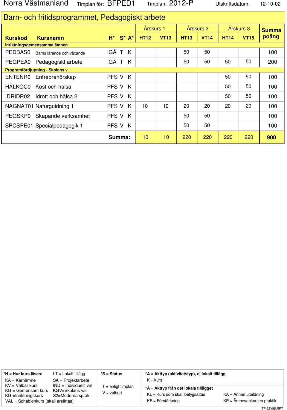 Entreprenörskap PFS V K HÄLKOC0 Kost och hälsa PFS V K IDRIDR02 Idrott och hälsa 2 PFS V K NAGNAT01 Naturguidning 1