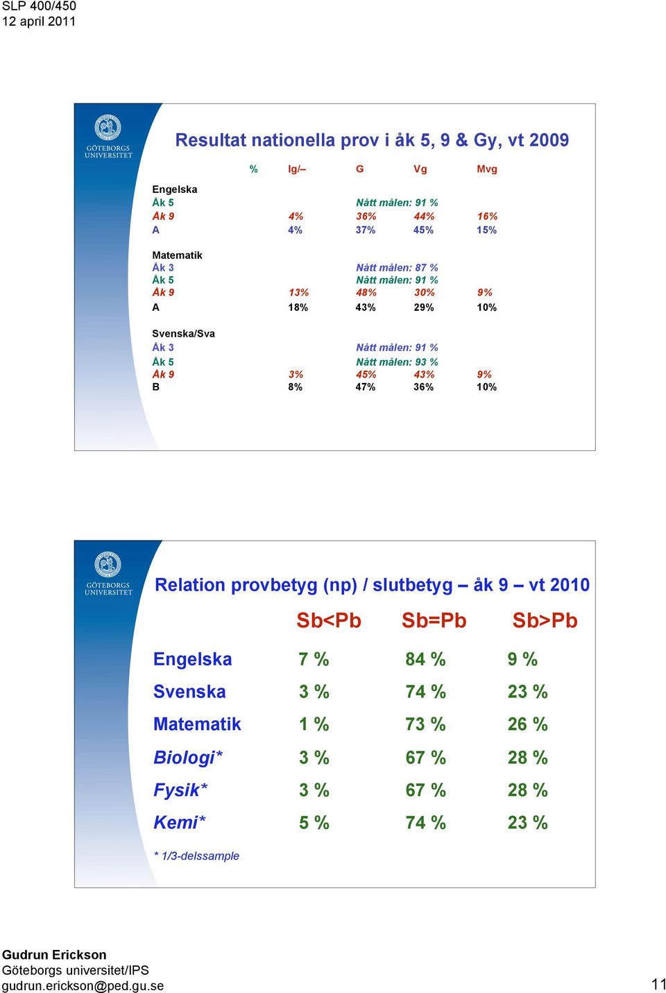 målen: 93 % Åk 9 3% 45% 43% 9% B 8% 47% 36% 10% Relation provbetyg (np) / slutbetyg åk 9 vt 2010 Sb<Pb Sb=Pb Sb>Pb Engelska 7 % 84 % 9 %