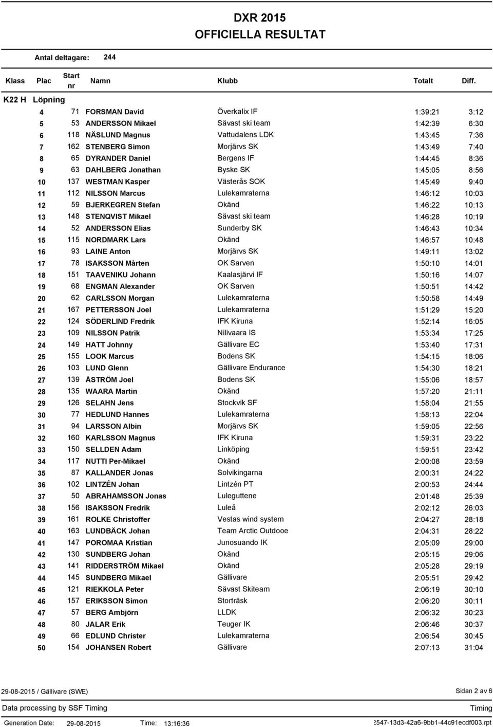 BJERKEGREN Stefan 1:46:22 10:13 13 148 STENQVIST Mikael Sävast ski team 1:46:28 10:19 14 52 ANDERSSON Elias Sunderby SK 1:46:43 10:34 15 115 NORDMARK Lars 1:46:57 10:48 16 93 LAINE Anton Morjärvs SK