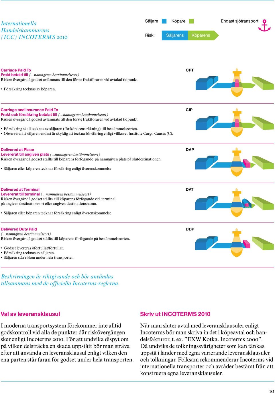 CPT Carriage and Insurance Paid To Frakt och försäkring betalat till (...namngiven bestämmelseort) Risken övergår då godset avlämnats till den förste fraktföraren vid avtalad tidpunkt.
