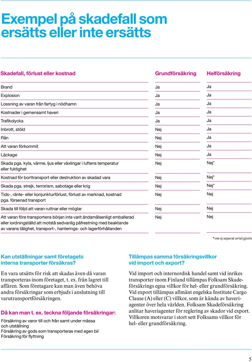 kyla, värme, ljus eller växlingar i luftens temperatur eller fuktighet Kostnad för borttransport eller destruktion av skadad vara Skada pga.