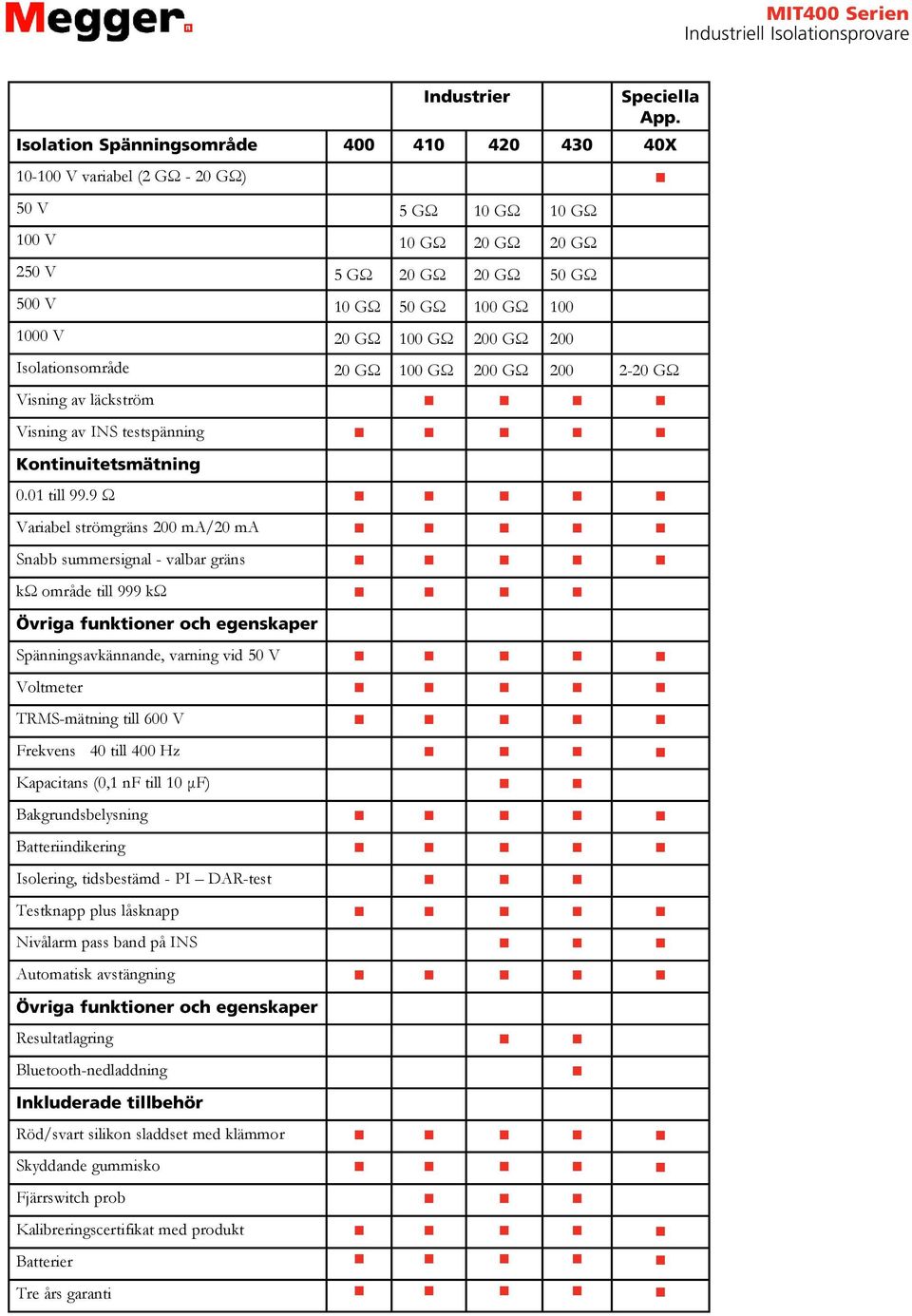 GΩ 200 GΩ 200 Isolationsområde 20 GΩ 100 GΩ 200 GΩ 200 2-20 GΩ Visning av läckström Visning av INS testspänning Kontinuitetsmätning 0.01 till 99.