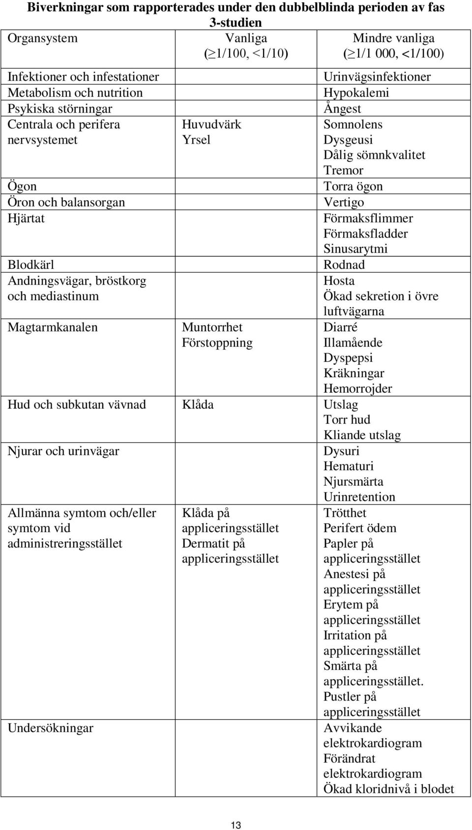 Förstoppning Hud och subkutan vävnad Klåda Utslag Torr hud Njurar och urinvägar Allmänna symtom och/eller symtom vid administreringsstället Undersökningar Klåda på appliceringsstället Dermatit på