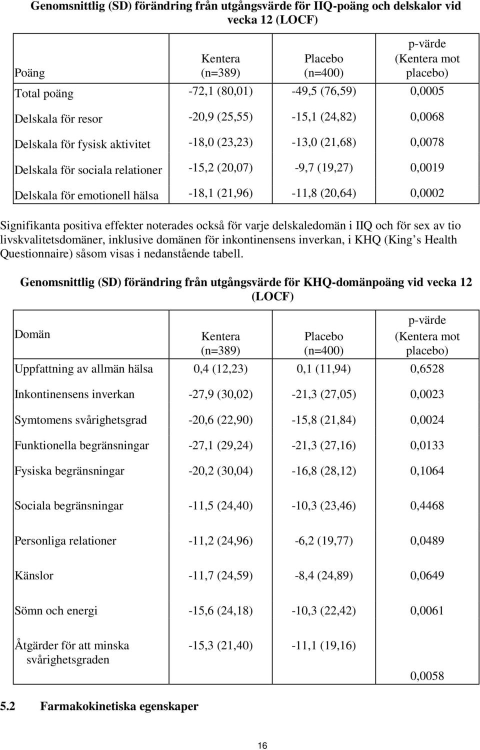 Delskala för emotionell hälsa -18,1 (21,96) -11,8 (20,64) 0,0002 Signifikanta positiva effekter noterades också för varje delskaledomän i IIQ och för sex av tio livskvalitetsdomäner, inklusive