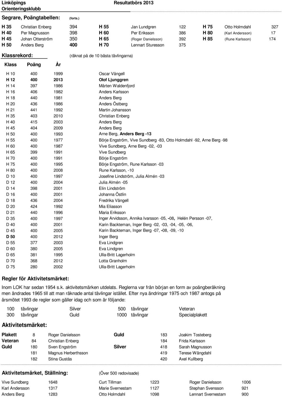 85 (Rune Karlsson) 174 H 50 Anders Berg 400 H 70 Lennart Sturesson 375 Klassrekord: Klass Poäng År (räknat på de 10 bästa tävlingarna) H 10 400 1999 Oscar Vångell H 12 400 2013 Olof Ljunggren H 14