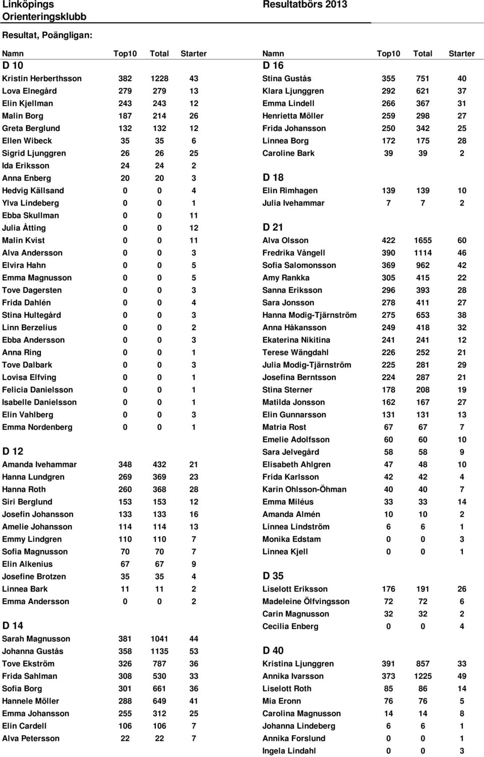 175 28 Sigrid Ljunggren 26 26 25 Caroline Bark 39 39 2 Ida Eriksson 24 24 2 Anna Enberg 20 20 3 D 18 Hedvig Källsand 0 0 4 Elin Rimhagen 139 139 10 Ylva Lindeberg 0 0 1 Julia Ivehammar 7 7 2 Ebba