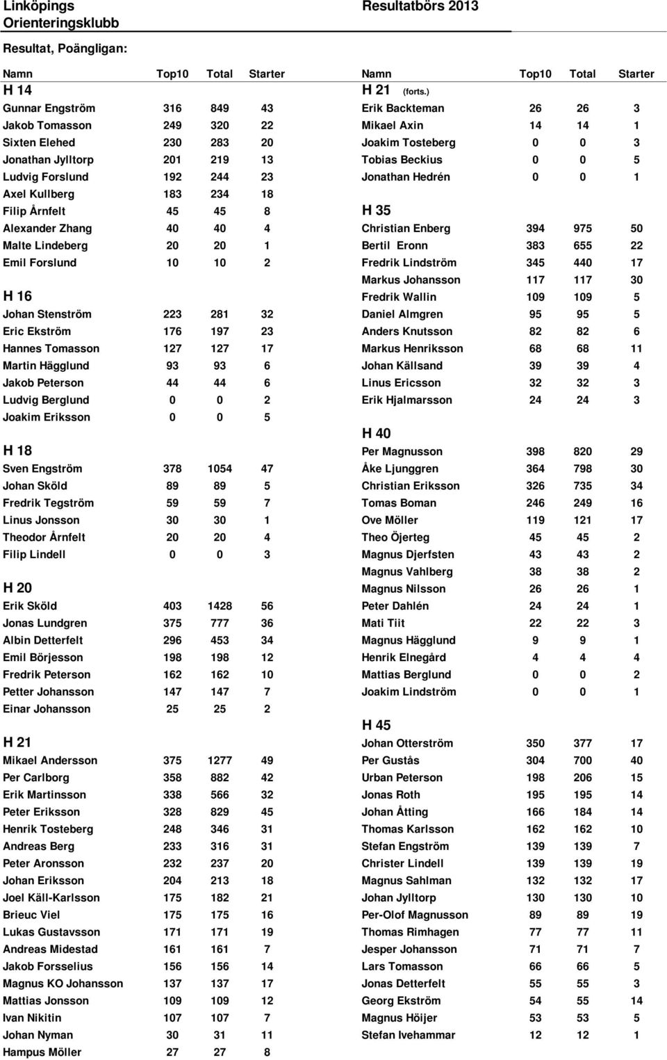 Ludvig Forslund 192 244 23 Jonathan Hedrén 0 0 1 Axel Kullberg 183 234 18 Filip Årnfelt 45 45 8 H 35 Alexander Zhang 40 40 4 Christian Enberg 394 975 50 Malte Lindeberg 20 20 1 Bertil Eronn 383 655