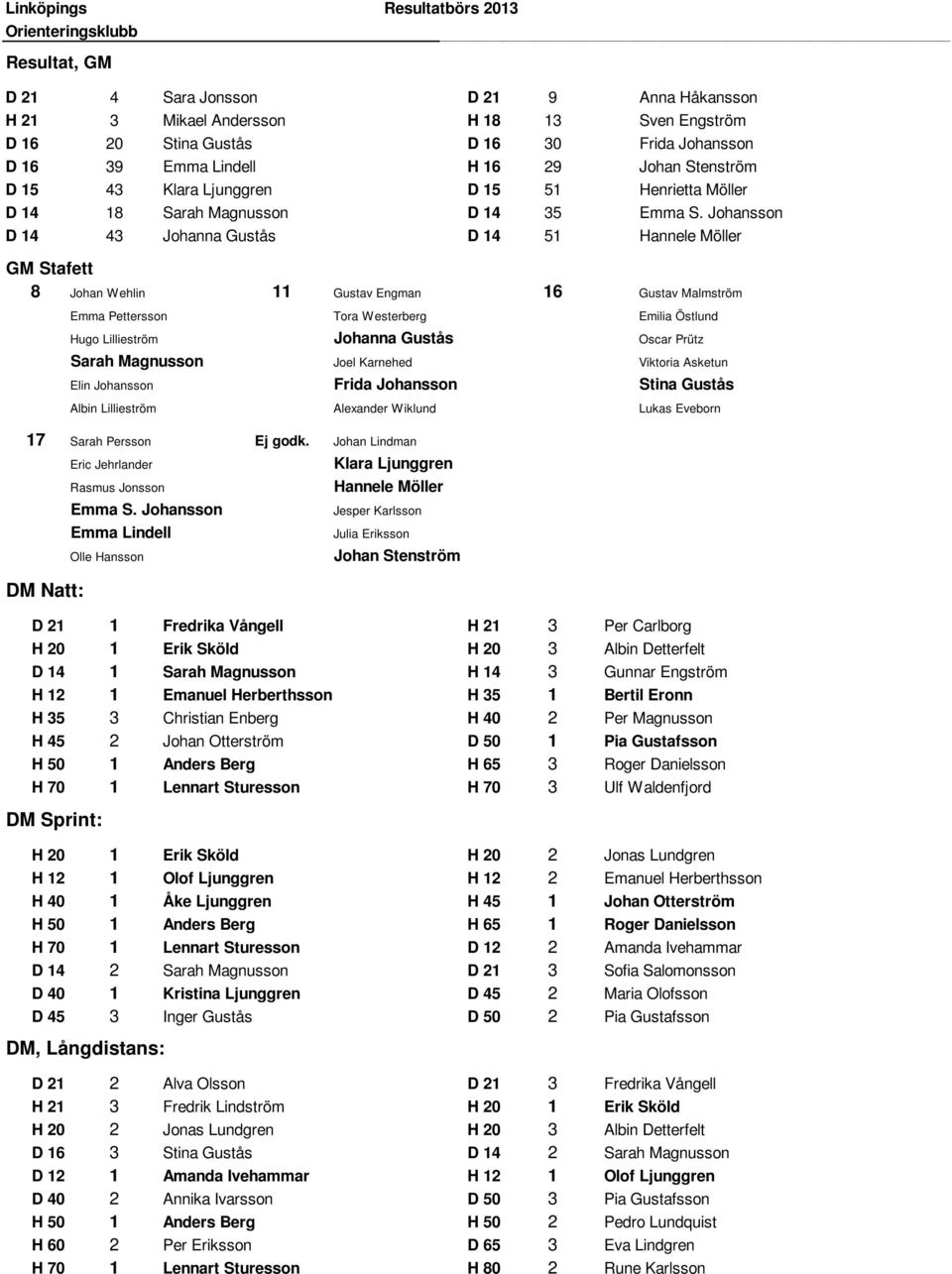 Johansson D 14 43 Johanna Gustås D 14 51 Hannele Möller GM Stafett 8 Johan Wehlin 11 Gustav Engman 16 Gustav Malmström Emma Pettersson Tora Westerberg Emilia Östlund Hugo Lillieström Johanna Gustås