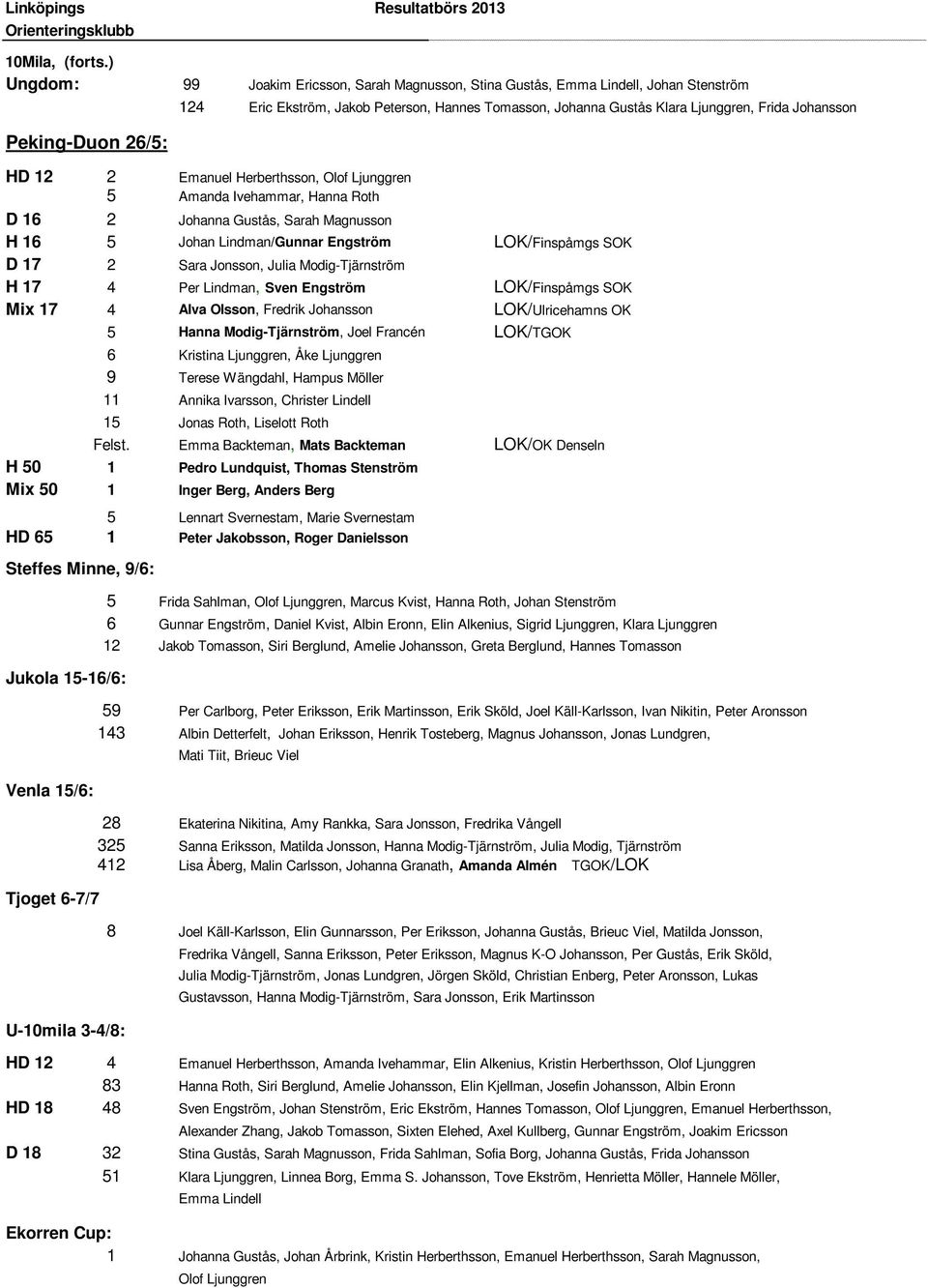 Peking-Duon 26/5: HD 12 2 Emanuel Herberthsson, Olof Ljunggren 5 Amanda Ivehammar, Hanna Roth D 16 2 Johanna Gustås, Sarah Magnusson H 16 5 Johan Lindman/Gunnar Engström LOK/Finspåmgs SOK D 17 2 Sara