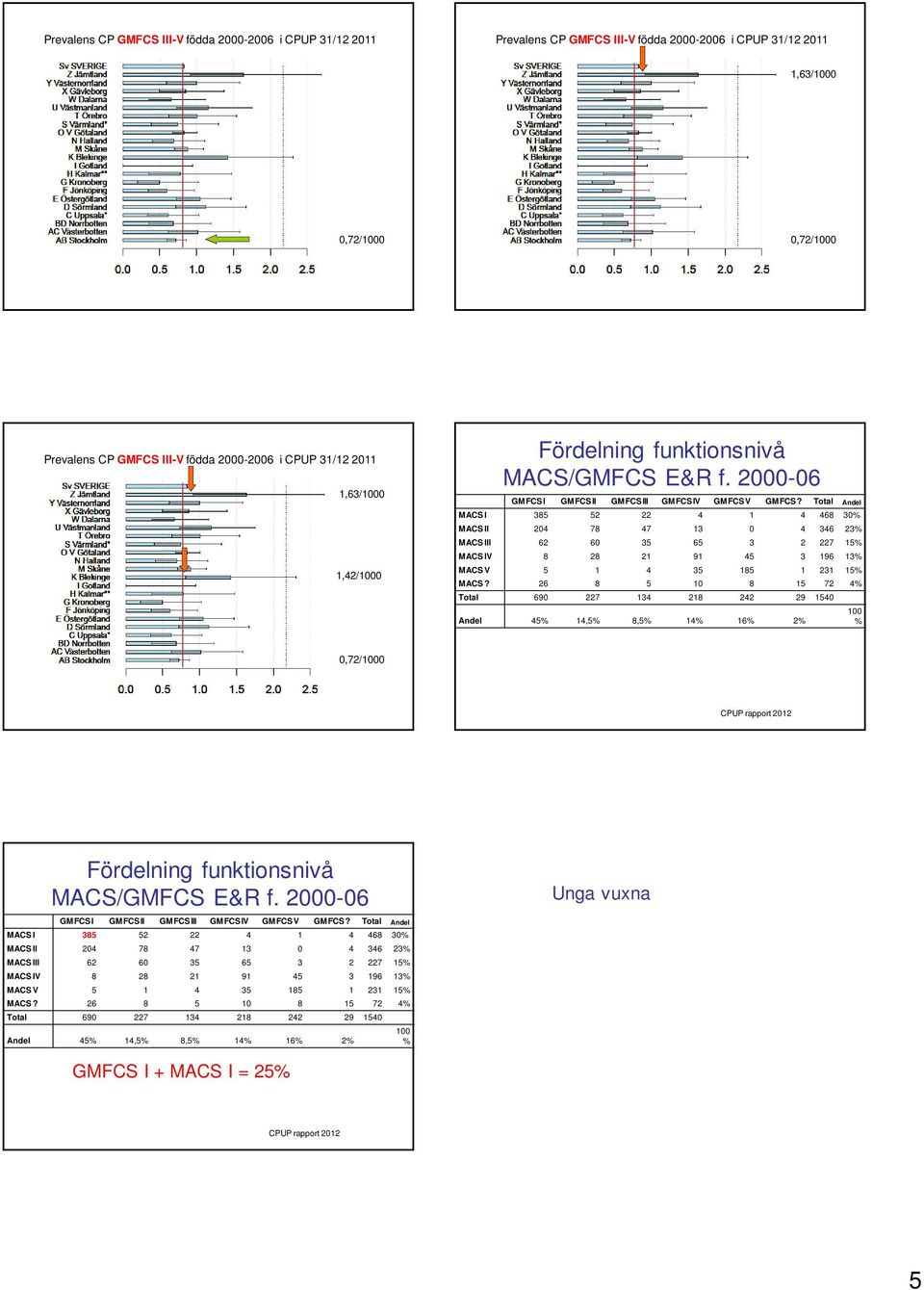 Total Andel MACS I 385 52 22 4 1 4 468 3% MACS II 24 78 47 13 4 346 23% MACS III 62 6 35 65 3 2 227 15% MACS IV 8 28 21 91 45 3 196 13% MACS V 5 1 4 35 185 1 231 15% MACS?