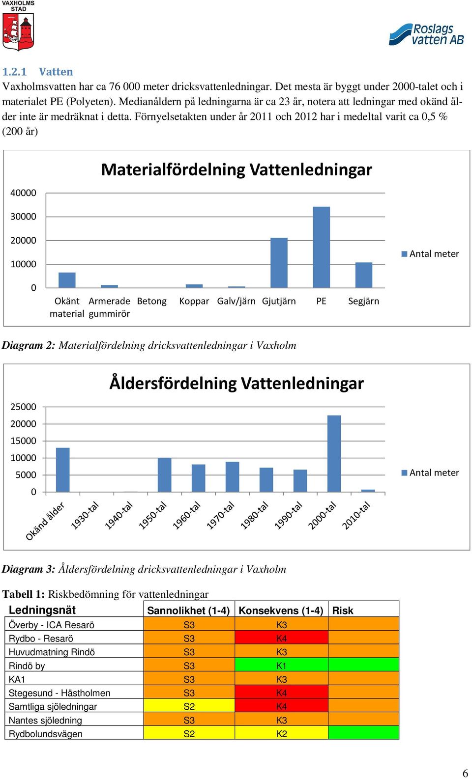 Förnyelsetakten under år 2011 och 2012 har i medeltal varit ca 0,5 % (200 år) 40000 30000 Materialfördelning Vattenledningar 20000 10000 Antal meter 0 Okänt Armerade material gummirör Betong Koppar