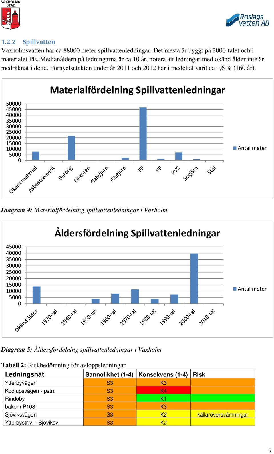 Materialfördelning Spillvattenledningar 50000 45000 40000 35000 30000 25000 20000 15000 10000 5000 0 Antal meter Diagram 4: Materialfördelning spillvattenledningar i Vaxholm Åldersfördelning