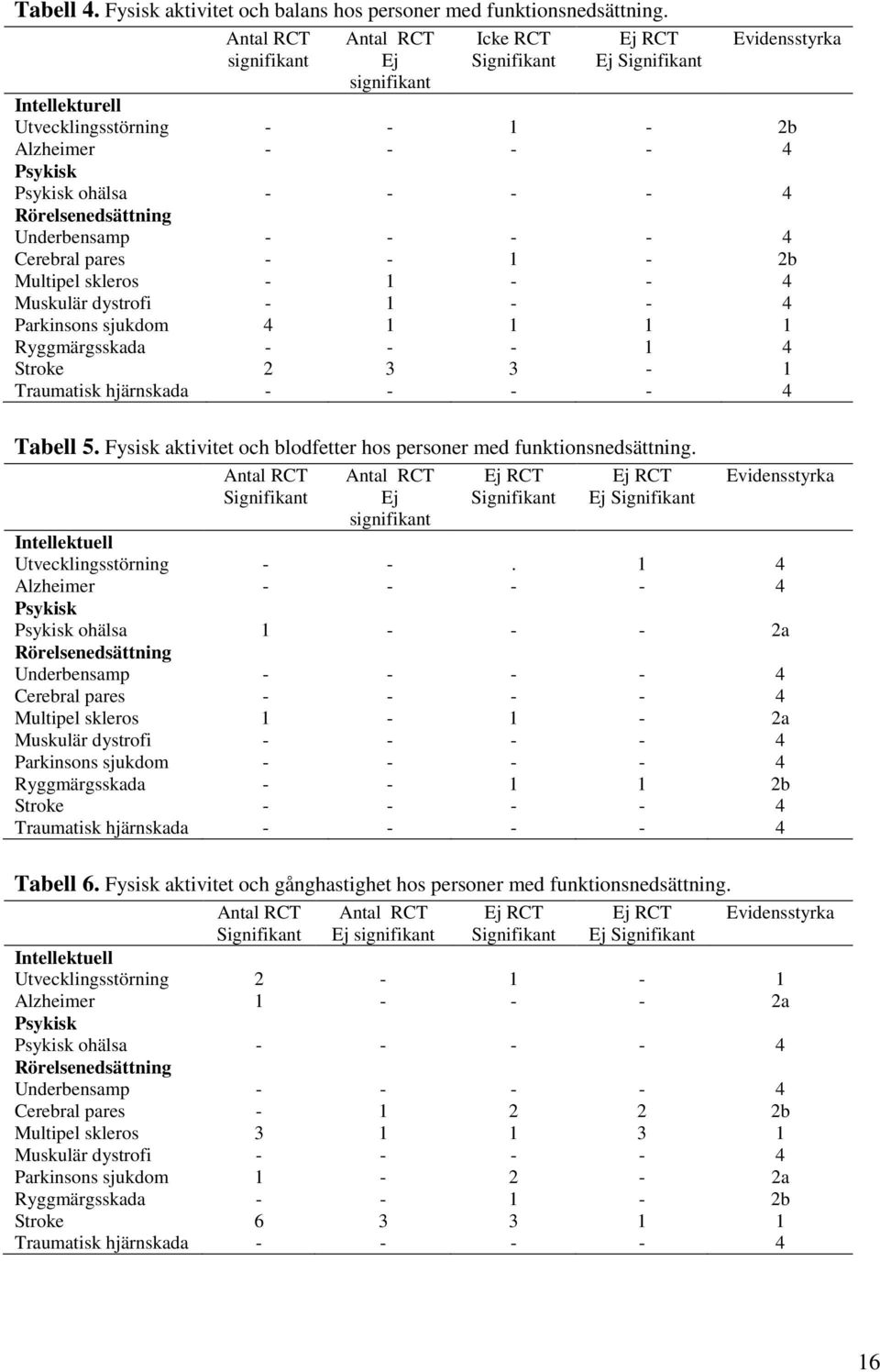 4 Rörelsenedsättning Underbensamp - - - - 4 Cerebral pares - - 1-2b Multipel skleros - 1 - - 4 Muskulär dystrofi - 1 - - 4 Parkinsons sjukdom 4 1 1 1 1 Ryggmärgsskada - - - 1 4 Stroke 2 3 3-1