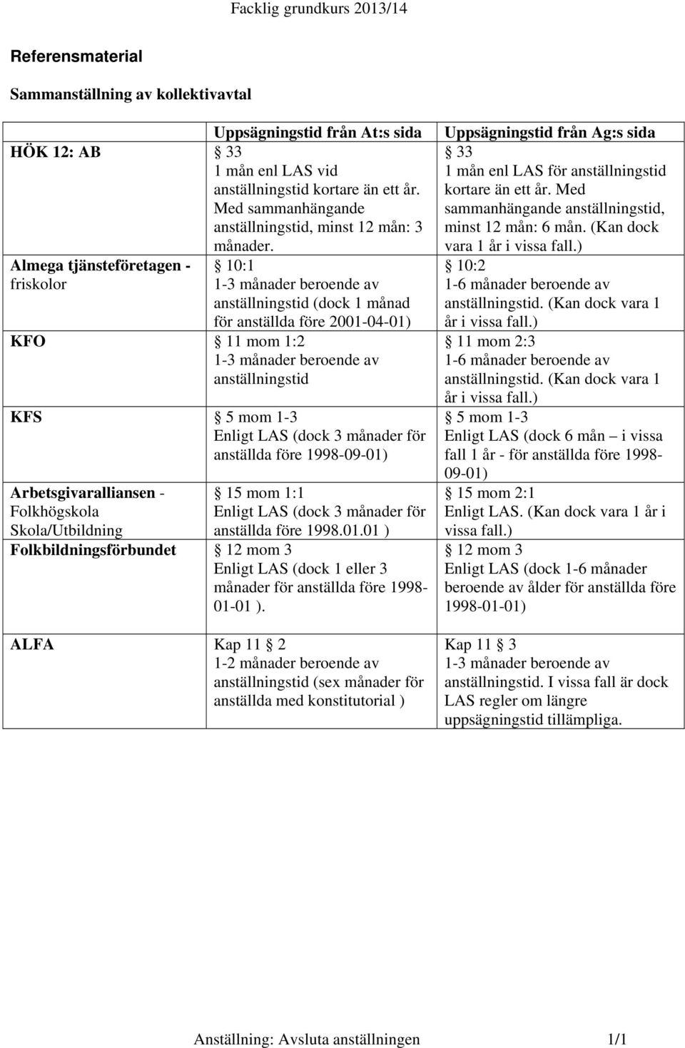 Almega tjänsteföretagen - 10:1 friskolor 1-3 månader beroende av anställningstid (dock 1 månad för anställda före 2001-04-01) KFO 11 mom 1:2 1-3 månader beroende av anställningstid KFS 5 mom 1-3