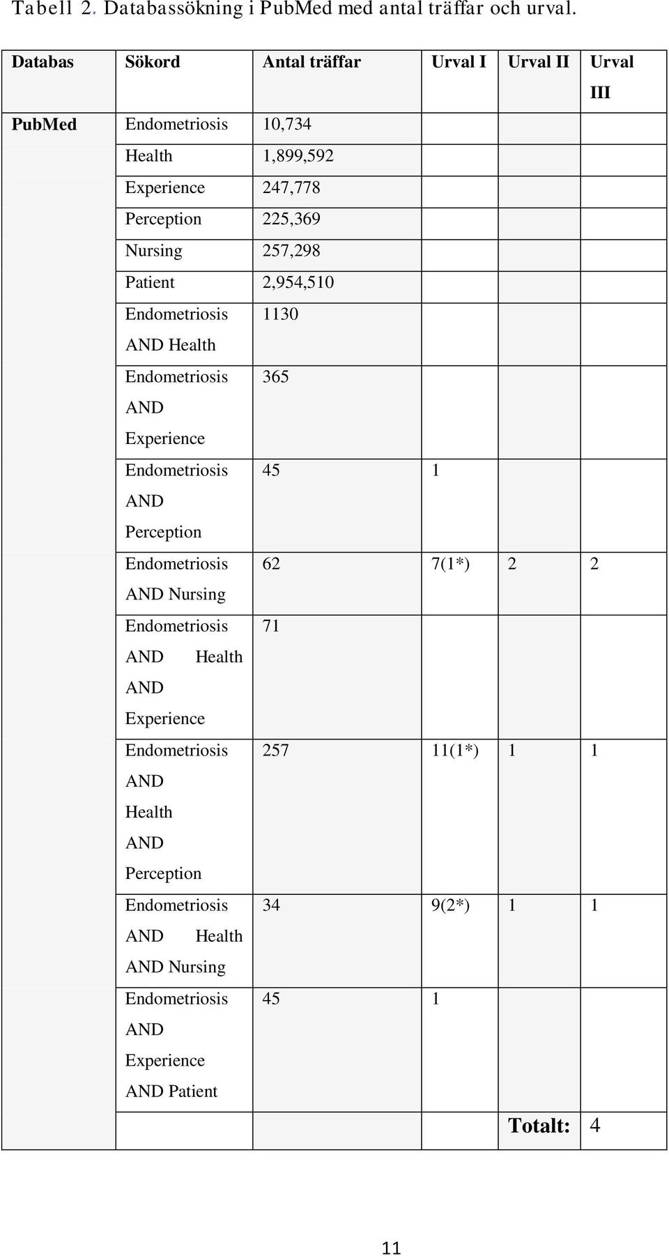 Nursing 257,298 Patient 2,954,510 Endometriosis 1130 AND Health Endometriosis 365 AND Experience Endometriosis 45 1 AND Perception Endometriosis