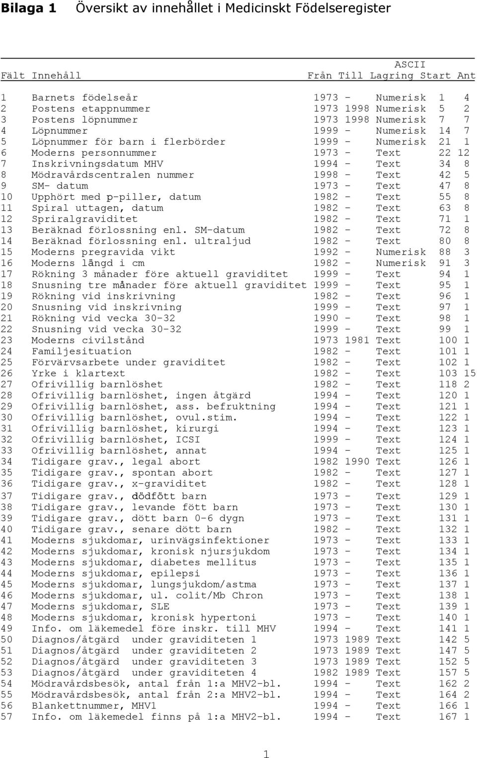 - Text 34 8 8 Mödravårdscentralen nummer 1998 - Text 42 5 9 SM- datum 1973 - Text 47 8 10 Upphört med p-piller, datum 1982 - Text 55 8 11 Spiral uttagen, datum 1982 - Text 63 8 12 Spriralgraviditet