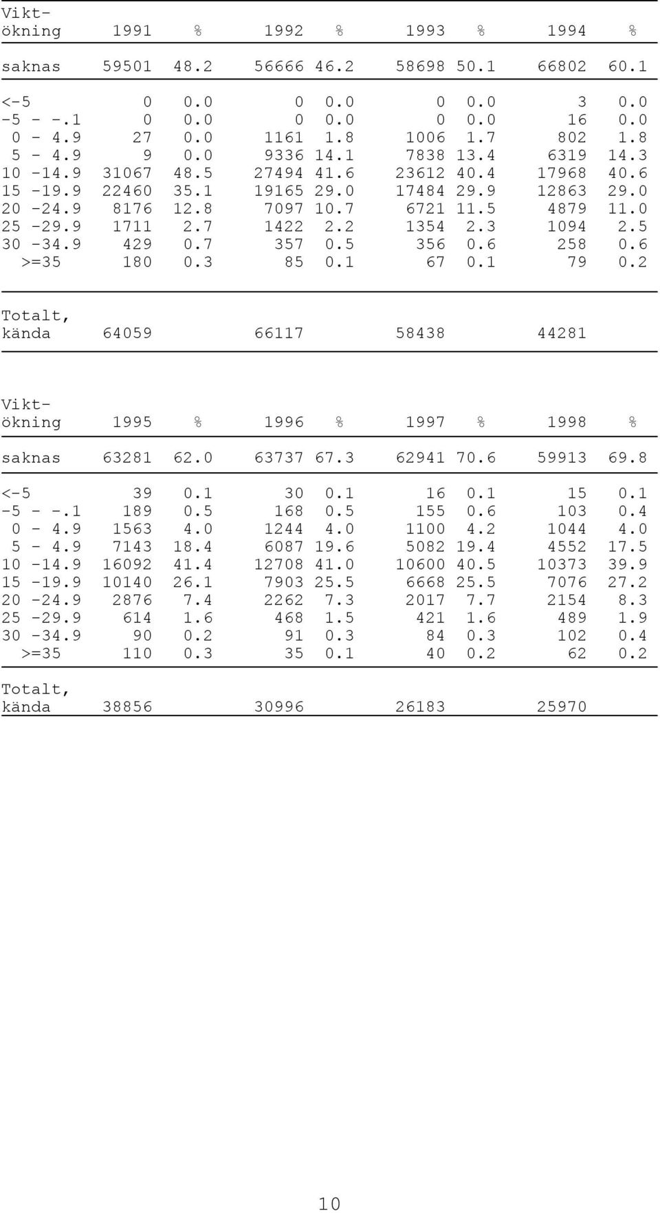 7 1422 2.2 1354 2.3 1094 2.5 30-34.9 429 0.7 357 0.5 356 0.6 258 0.6 >=35 180 0.3 85 0.1 67 0.1 79 0.2 kända 64059 66117 58438 44281 Viktökning 1995 % 1996 % 1997 % 1998 % saknas 63281 62.0 63737 67.