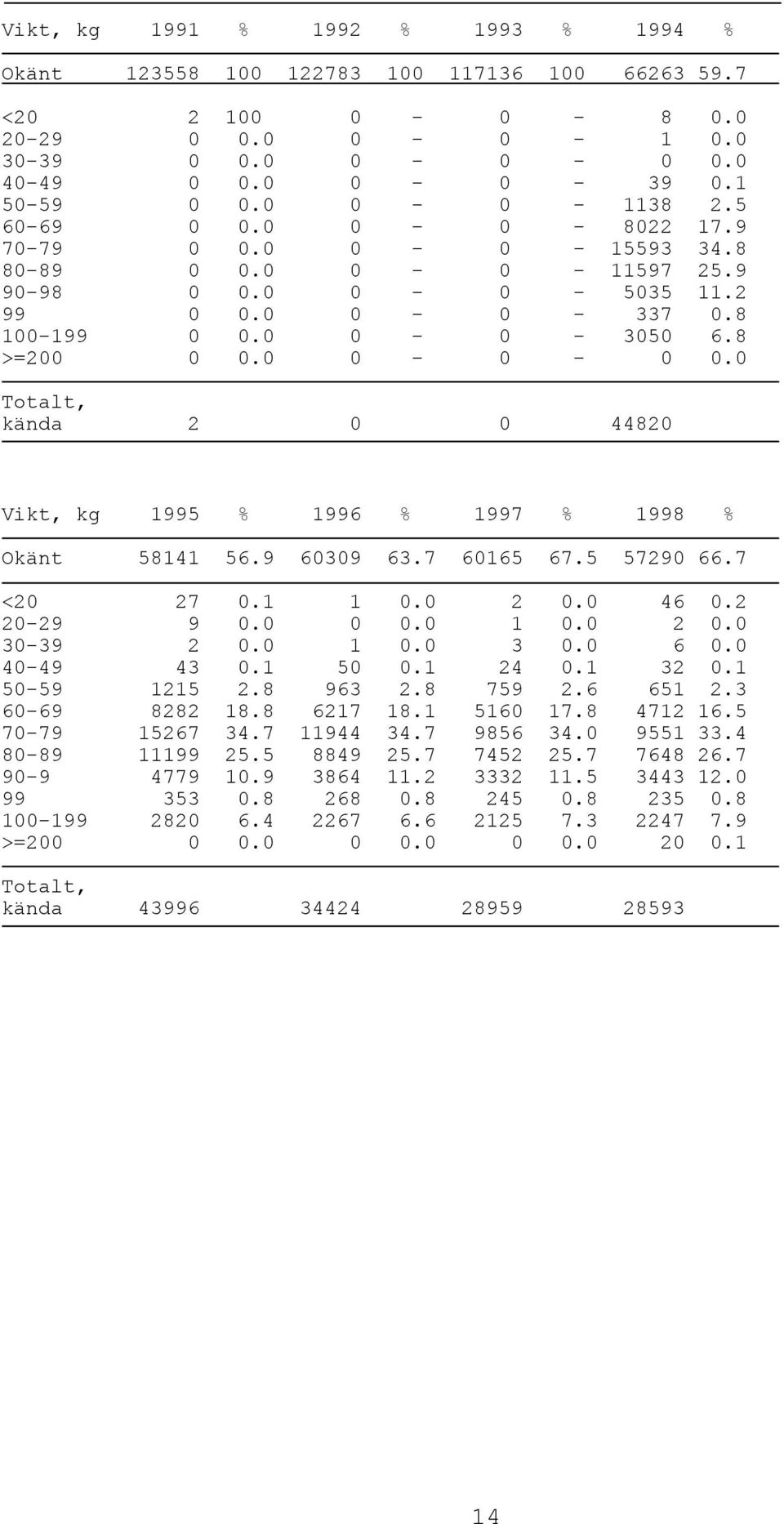 0 0-0 - 0 0.0 kända 2 0 0 44820 Vikt, kg 1995 % 1996 % 1997 % 1998 % Okänt 58141 56.9 60309 63.7 60165 67.5 57290 66.7 <20 27 0.1 1 0.0 2 0.0 46 0.2 20-29 9 0.0 0 0.0 1 0.0 2 0.0 30-39 2 0.0 1 0.0 3 0.