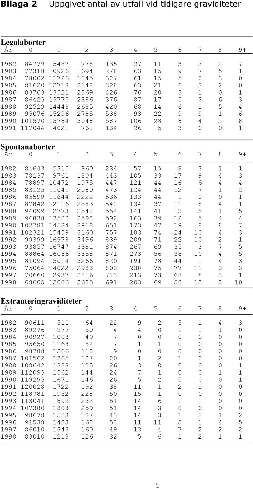 538 93 22 9 9 1 6 1990 101570 15784 3048 587 106 28 8 4 2 8 1991 117044 4021 761 134 26 5 3 0 0 1 Spontanaborter År 0 1 2 3 4 5 6 7 8 9+ 1982 84643 5310 960 234 57 15 8 3 1 1 1983 78137 9761 1804 443