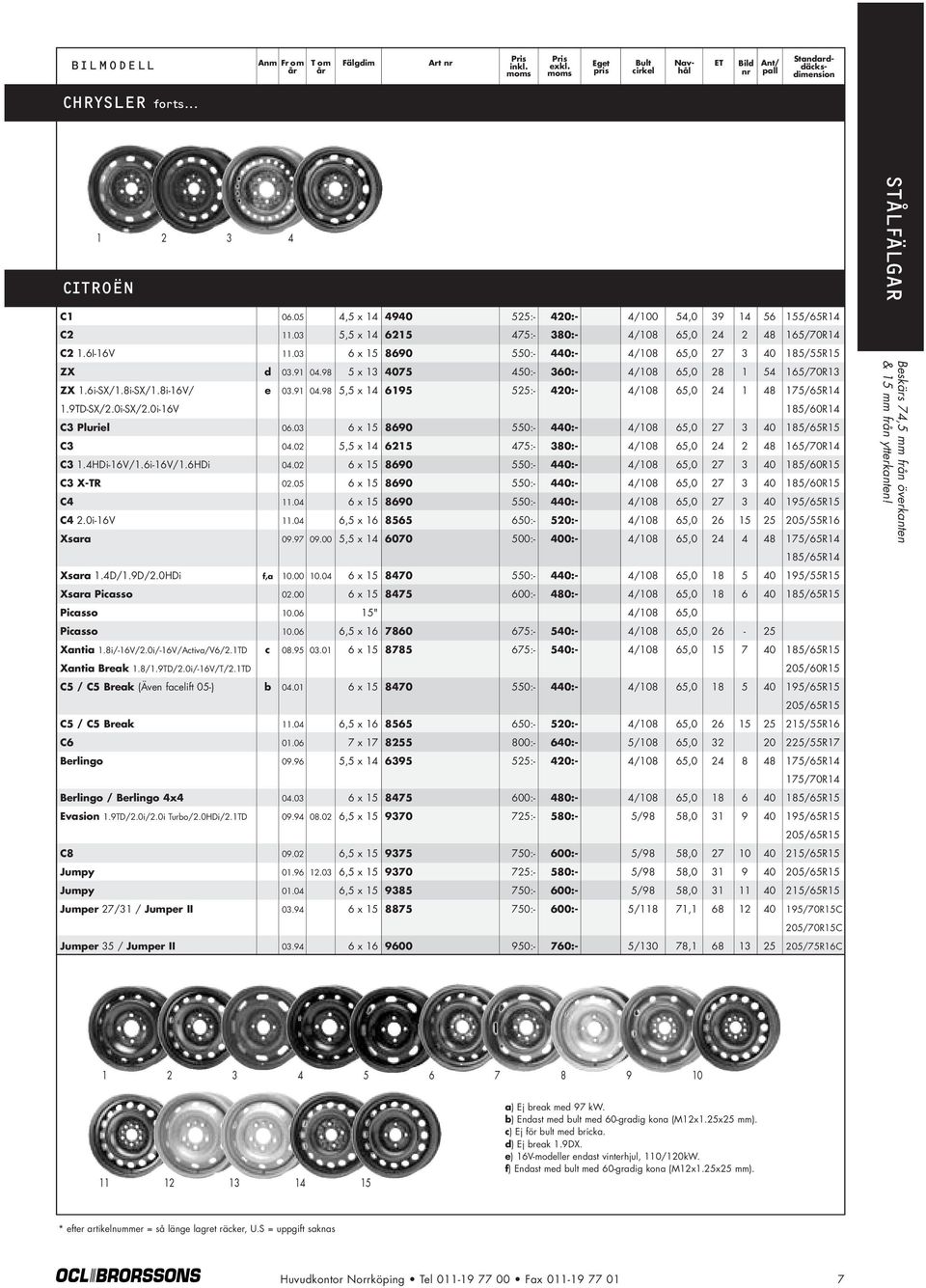 9TD-SX/2.0i-SX/2.0i-16V C3 Pluriel 06.03 6 x 15 8690 550:- 440:- 4/108 65,0 27 3 40 185/65R15 C3 04.02 5,5 x 14 6215 475:- 380:- 4/108 65,0 24 2 48 165/70R14 C3 1.4HDi-16V/1.6i-16V/1.6HDi 04.