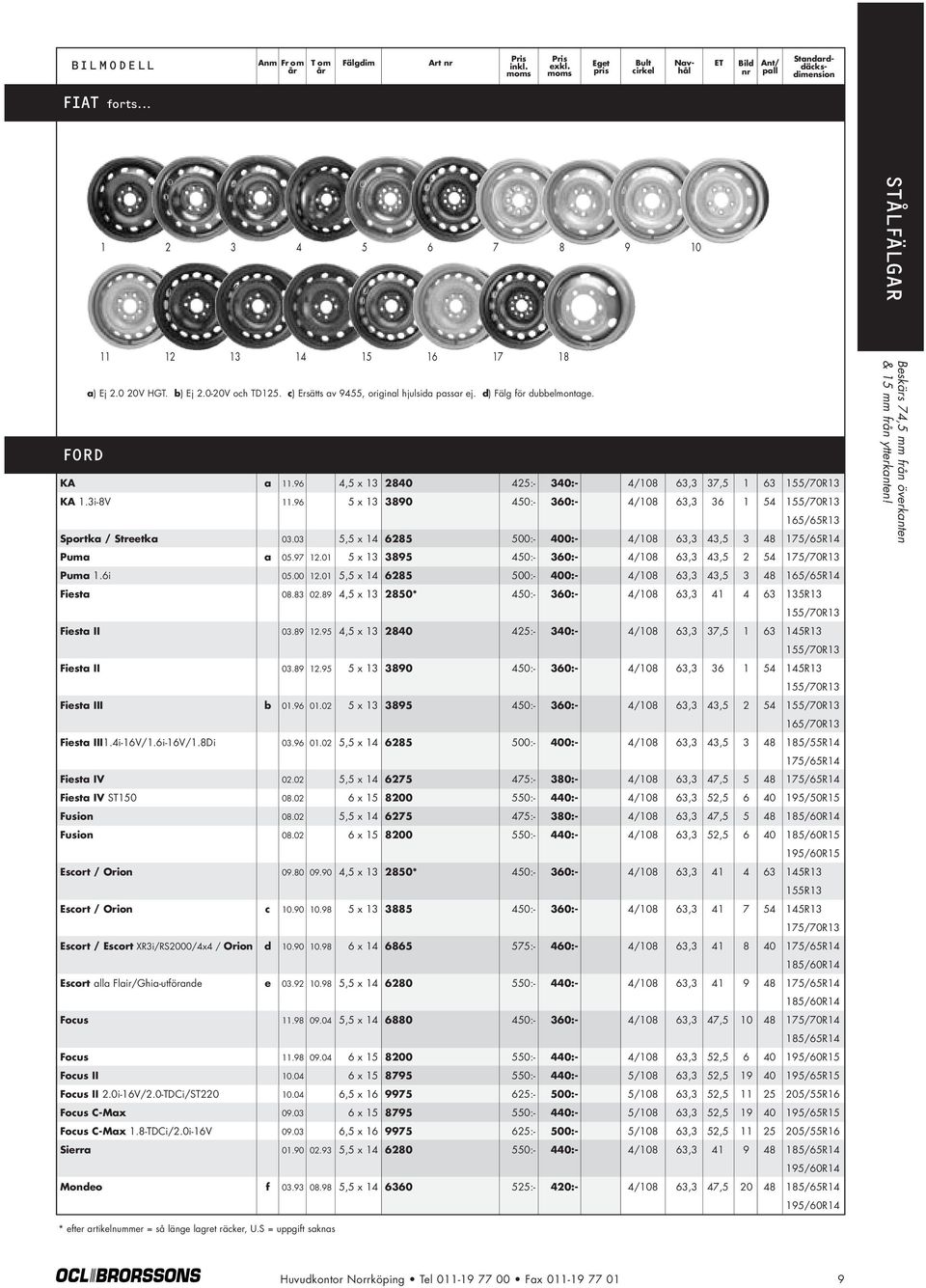 03 5,5 x 14 6285 500:- 400:- 4/108 63,3 43,5 3 48 175/65R14 Puma a 05.97 12.01 5 x 13 3895 450:- 360:- 4/108 63,3 43,5 2 54 175/70R13 Puma 1.6i 05.00 12.