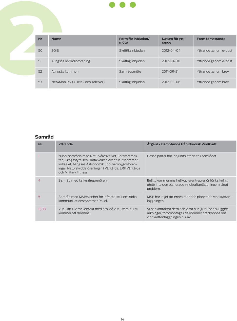 Naturvårdsverket, Försvarsmakten, Skogsstyrelsen, Trafikverket, eventuellt Kammarkollegiet, Alingsås Astronomiklubb, hembygdsföreningar, Naturskyddsföreningen i Vårgårda, LRF Vårgårda och Military