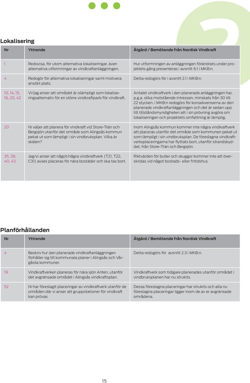 Detta redogörs för i avsnitt 2.1 i MKB:n. 10, 14, 15, 16, 20, 42 Vi/jag anser att området är olämpligt som lokaliseringsalternativ för en större vindkraftpark/för vindkraft.