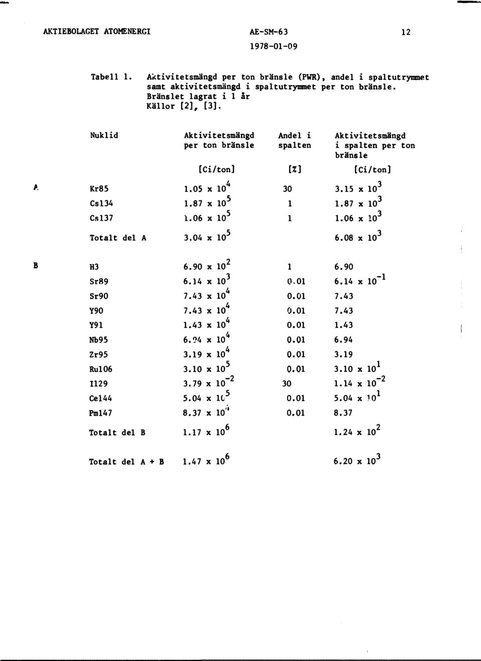 87 1. 06 io 3 io 3 IO 3 Totalt del A 3.04 10 5 6. 08 IO 3 H3 6.90 10 2 1 6. 90 Sr89 Sr90 Y90 6.14 7.43 7.43 10 3 io 4 io 4 6. 14 7. 43 7. 43 lo" 1 Y91 1.43 10 4 1. 43 Nb95 Zr95 Rul06 6.